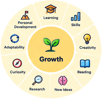 Growth — Learning and becoming